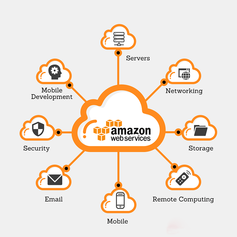 buy amazon aws account